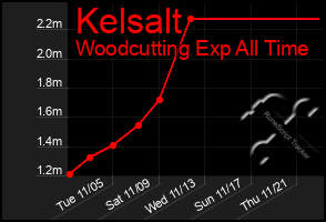 Total Graph of Kelsalt