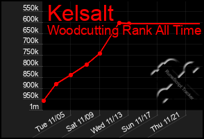 Total Graph of Kelsalt