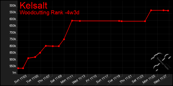 Last 31 Days Graph of Kelsalt