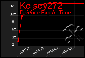 Total Graph of Kelsey272