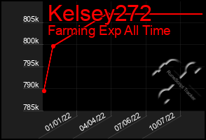 Total Graph of Kelsey272