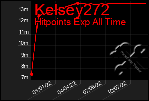 Total Graph of Kelsey272