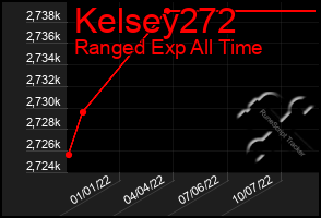 Total Graph of Kelsey272