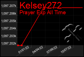 Total Graph of Kelsey272