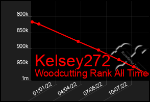 Total Graph of Kelsey272