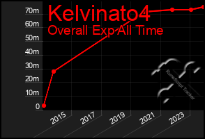 Total Graph of Kelvinato4