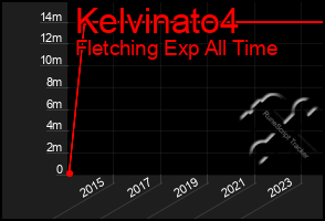 Total Graph of Kelvinato4