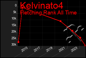 Total Graph of Kelvinato4