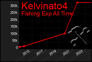 Total Graph of Kelvinato4