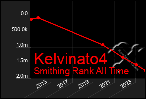 Total Graph of Kelvinato4