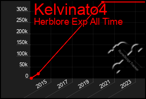 Total Graph of Kelvinato4