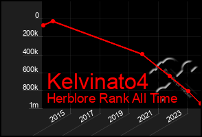 Total Graph of Kelvinato4