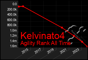 Total Graph of Kelvinato4