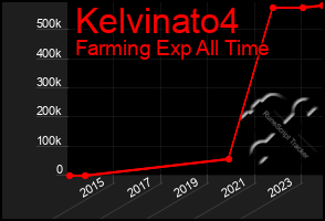 Total Graph of Kelvinato4