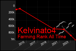 Total Graph of Kelvinato4