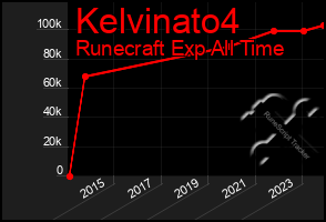 Total Graph of Kelvinato4