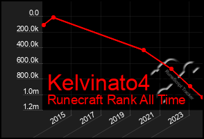 Total Graph of Kelvinato4