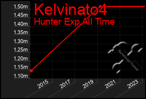 Total Graph of Kelvinato4