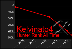 Total Graph of Kelvinato4