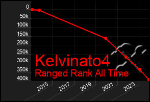 Total Graph of Kelvinato4