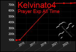 Total Graph of Kelvinato4