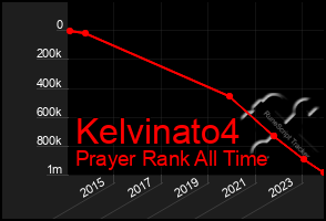 Total Graph of Kelvinato4