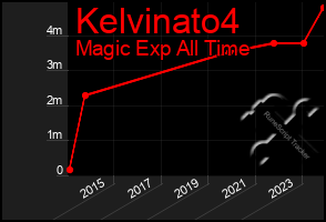 Total Graph of Kelvinato4