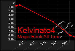 Total Graph of Kelvinato4