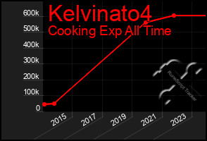 Total Graph of Kelvinato4