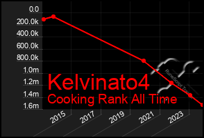 Total Graph of Kelvinato4