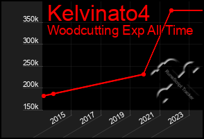 Total Graph of Kelvinato4