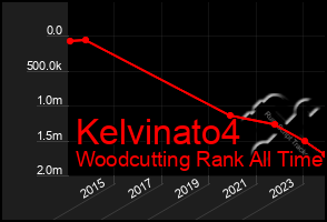 Total Graph of Kelvinato4