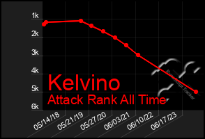 Total Graph of Kelvino