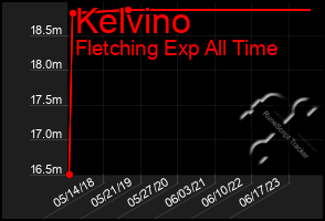 Total Graph of Kelvino