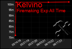 Total Graph of Kelvino