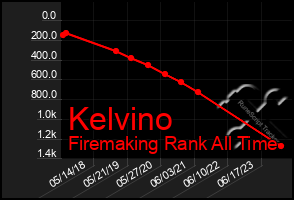 Total Graph of Kelvino