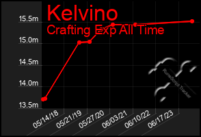 Total Graph of Kelvino