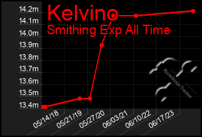 Total Graph of Kelvino