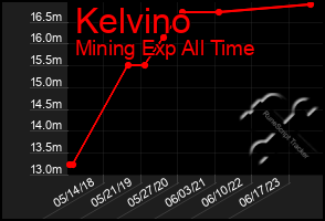 Total Graph of Kelvino