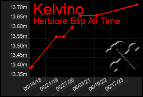 Total Graph of Kelvino