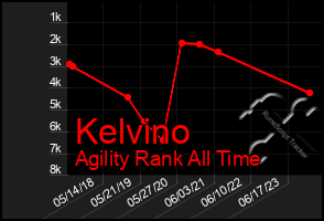 Total Graph of Kelvino