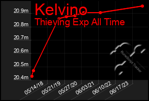 Total Graph of Kelvino