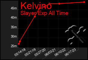 Total Graph of Kelvino