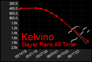 Total Graph of Kelvino