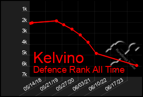 Total Graph of Kelvino