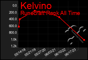 Total Graph of Kelvino