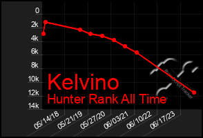 Total Graph of Kelvino