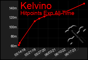 Total Graph of Kelvino