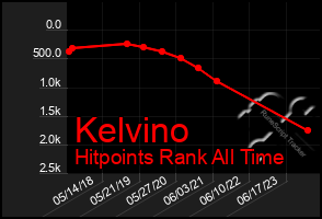 Total Graph of Kelvino