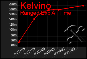 Total Graph of Kelvino